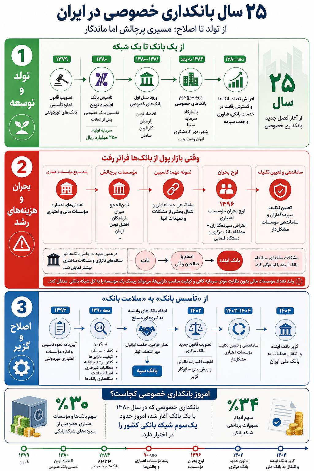 ربع قرن بانکداری خصوصی در ایران ربع قرن بانکداری خصوصی در ایران