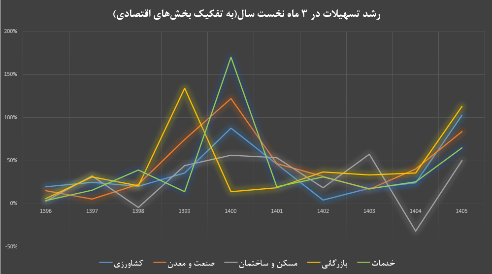 رشد ۸۰ درصدی تسهیلات در بهار رشد ۸۰ درصدی تسهیلات در بهار