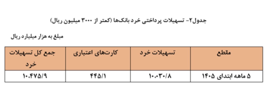 بیش از ۵ هزار و ۵۰۰ همت تسهیلات توسط شبکه بانکی پرداخت شد / افزایش ۶۸.۳ درصدی تسهیلات پرداختی در مقایسه با پنج ماهه ابتدایی سال ۱۴۰۴