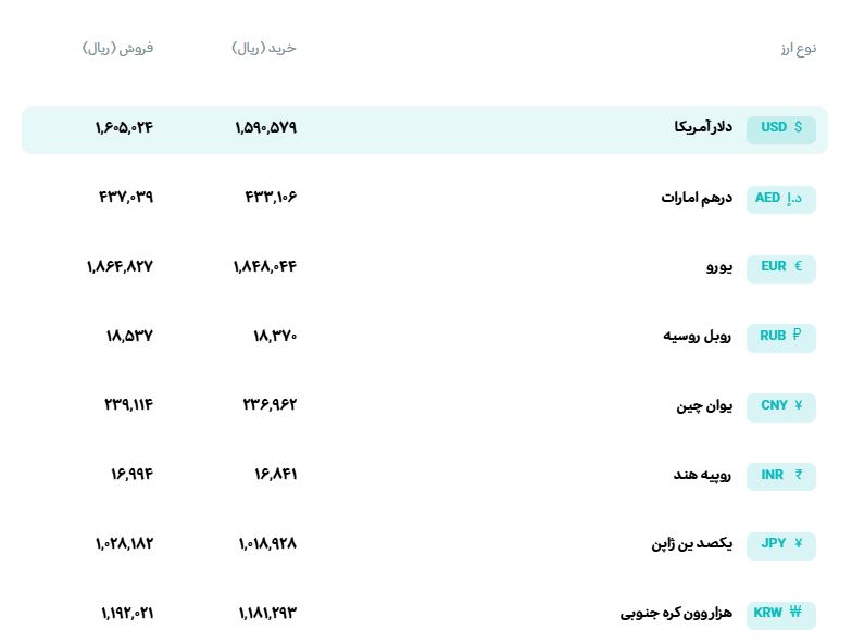 قیمت دلار و یورو مرکز مبادله ایران؛ امروز شنبه ۱۴ شهریور ۱۴۰۵