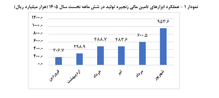 استفاده از ابزار‌های تأمین مالی زنجیره تولید بیش از ۱۲ برابر رشد کرد