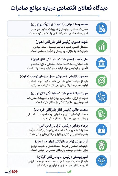نظرخواهی مهر از فعالان اقتصادی؛ صادرات چگونه از موانع عبور می‌کند؟