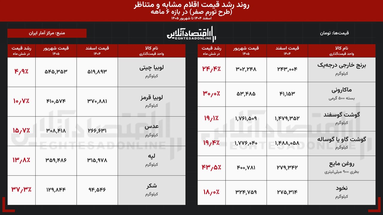 تورم صفر با بازار چه می‌کند؟ / تجربه تلخ در آمریکا، آرژانتین و مجارستان/ ۳پرسش مهم از زاکانی