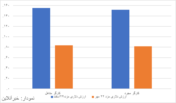 ۶۰ درصد افزایش مزد، شش ماه عقب‌نشینی قدرت خرید / دستمزدها بزرگ‌تر شدند، سفره‌ها کوچک‌تر + نمودارها
