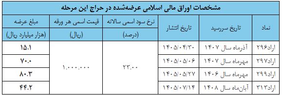 نتیجه هجدهمین حراج اوراق مالی اسلامی دولتی در سال ۱۴۰۵ و تاریخ برگزاری حراج نوزدهم