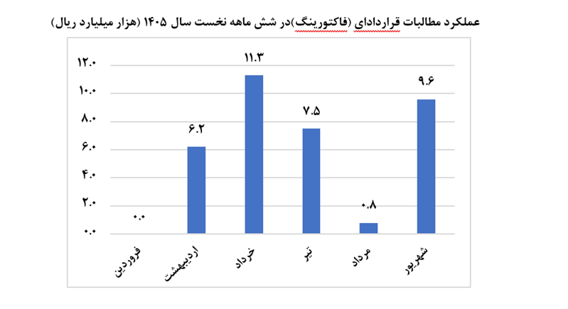 استفاده از ابزار‌های تأمین مالی زنجیره تولید بیش از ۱۲ برابر رشد کرد