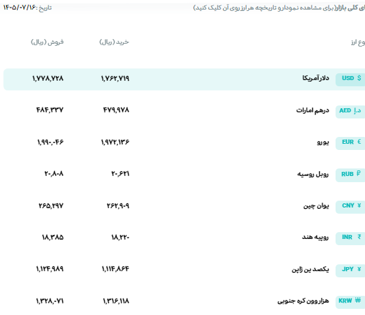 قیمت دلار و یورو مرکز مبادله ایران؛ امروز پنجشنبه ۱۶ مهر ۱۴۰۵